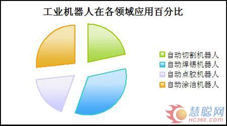 工業(yè)機器人在各領域所占比重